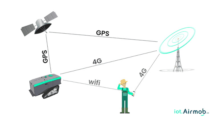 Agritech : les connexions Internet entre le robot, l'agriculteur, et l'antenne 4G.
